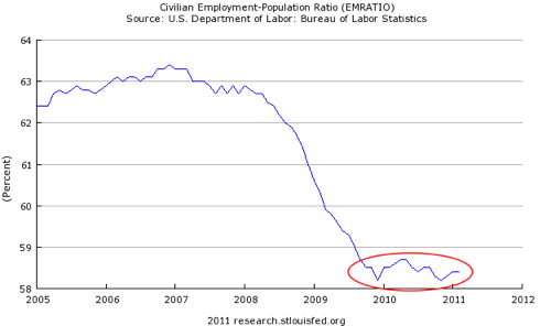 Chart: Employment-to-Population Ratio